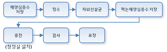먹는해양심층수의 제조과정(해양심층수 저장, 정수, 자외선살균, 먹는해양심층수 저장, 충전, 검사, 포장)